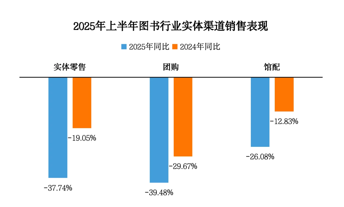 图书市场上半年降幅扩大