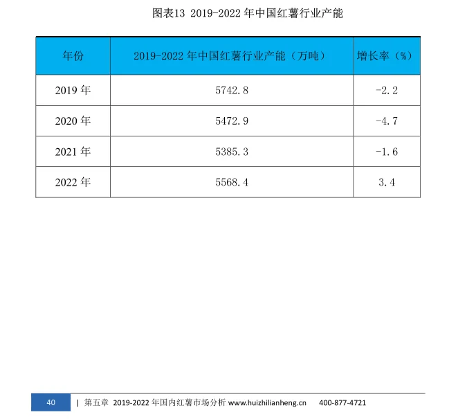 红薯行业市场研究与发展前景预测报告