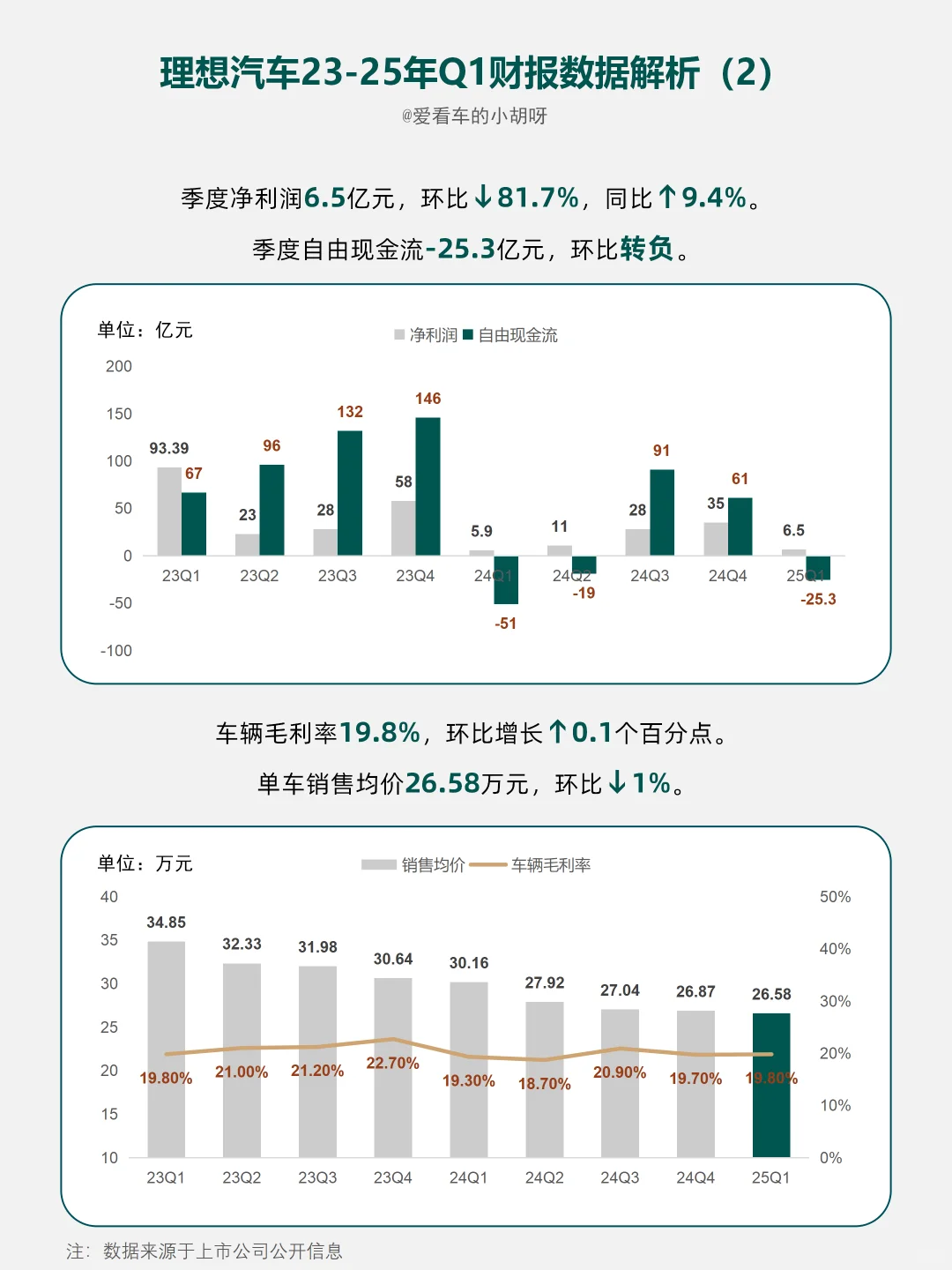 财报分析-理想Q1表现稳健，净利大跌！