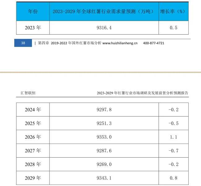 红薯行业市场研究与发展前景预测报告