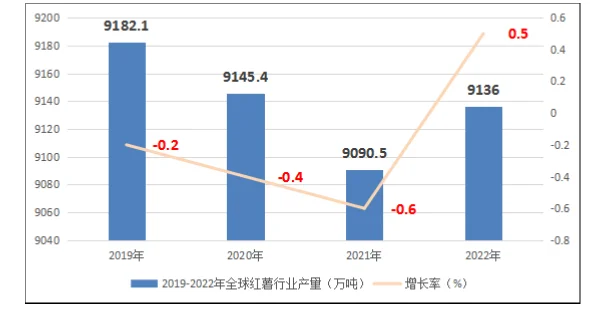 红薯行业市场研究与发展前景预测报告