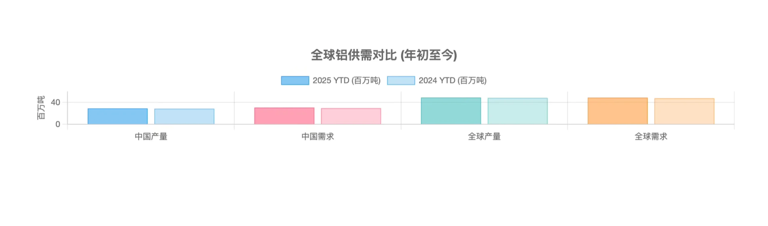 摩根大通研报，全球铝市场，需求坚挺库存告急