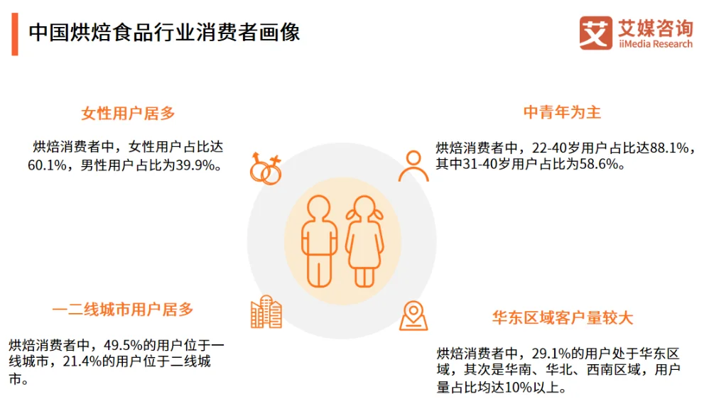 深度解析｜中国烘焙行业分析