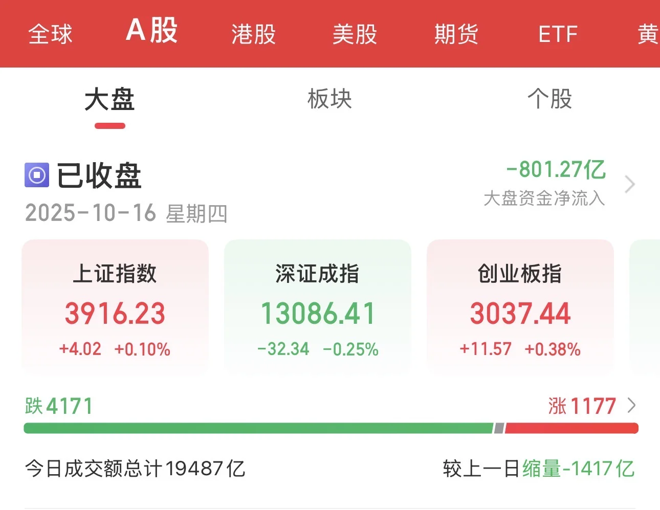 10.16 A股收盘总结｜小白必看！技术面拆解