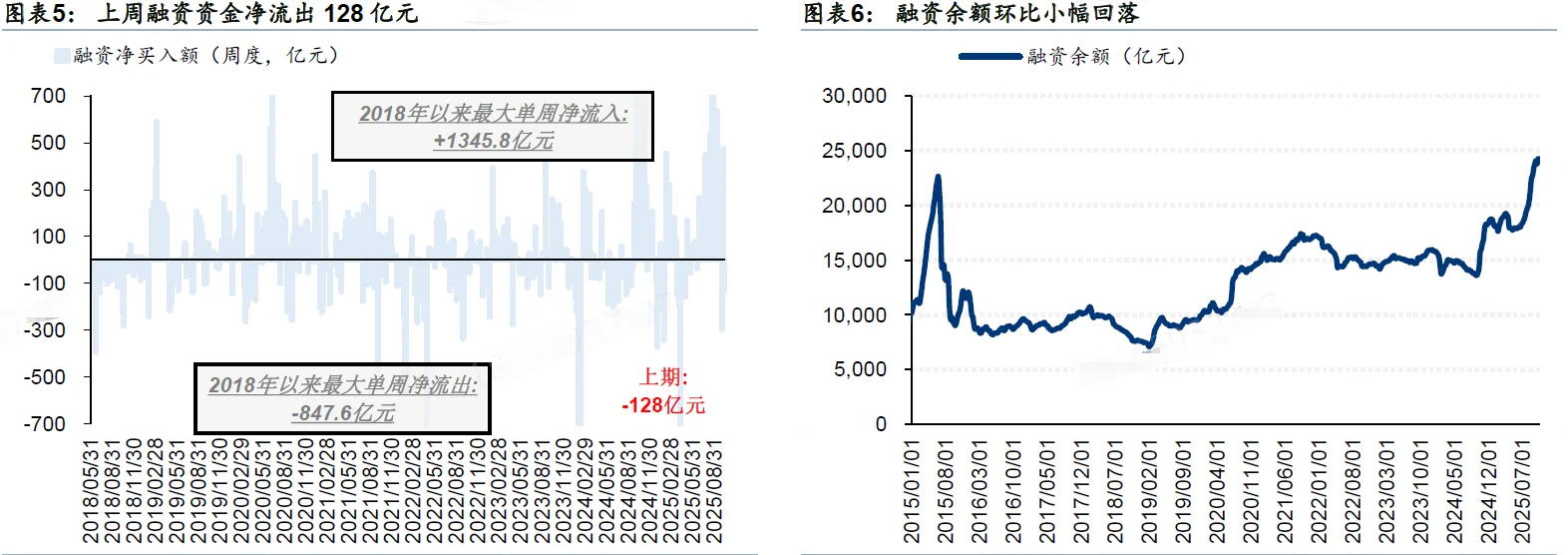 说下上周的资金变化情况（券商研报）