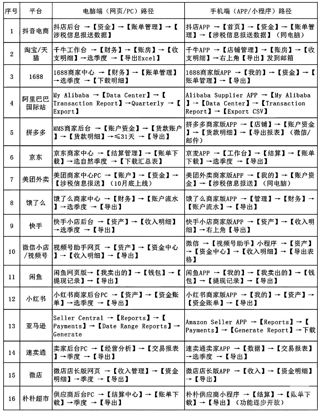 小红书及其他电商销售数据查询方法