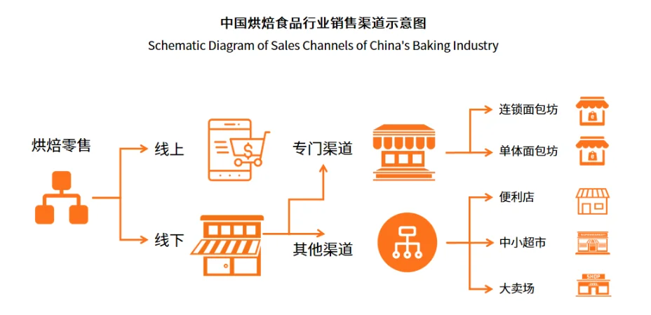 深度解析｜中国烘焙行业分析