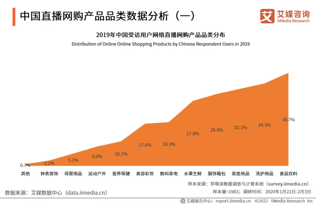 电商直播市场分析