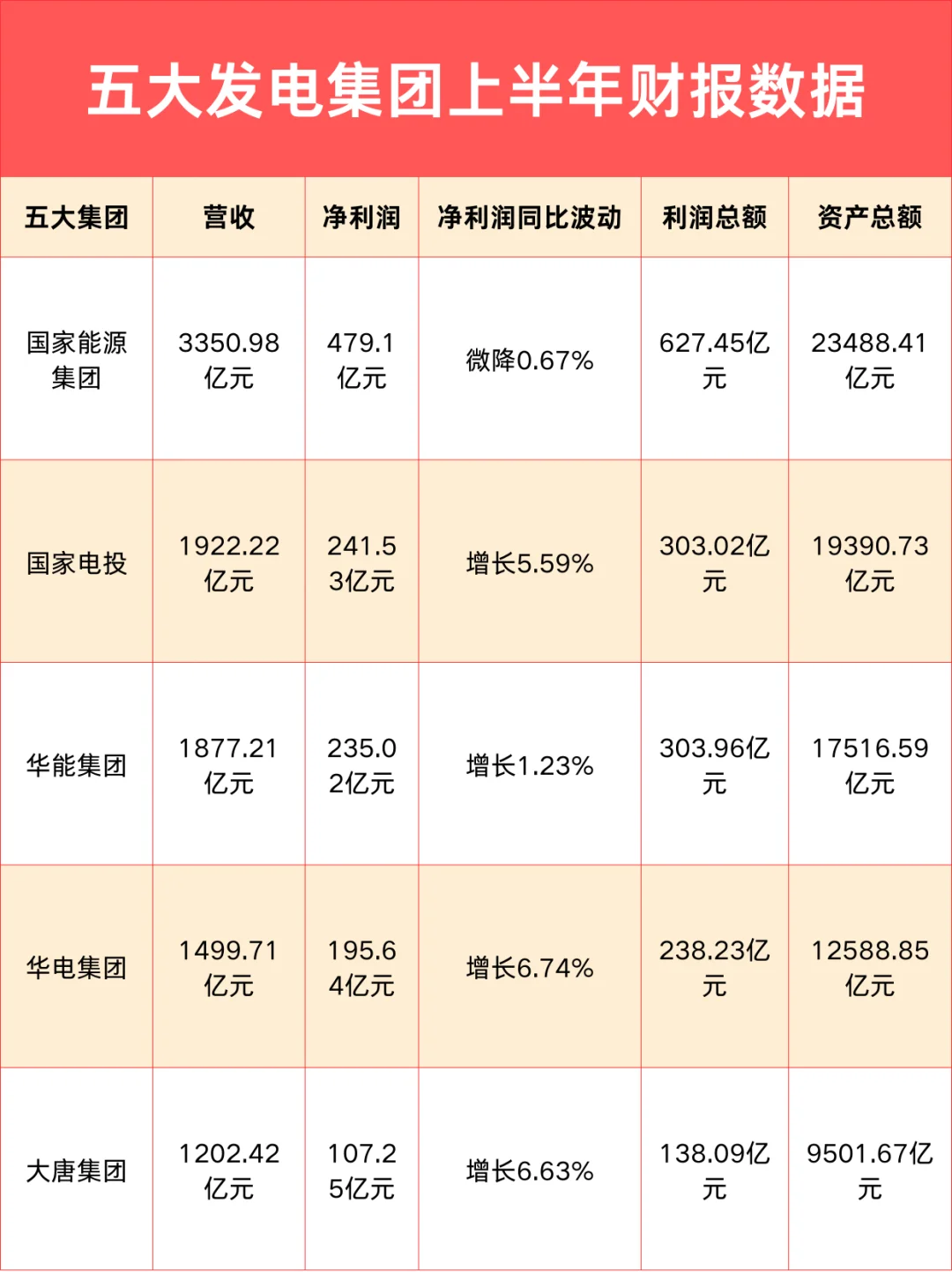 五大发电集团上半年财报出炉，排名变化？
