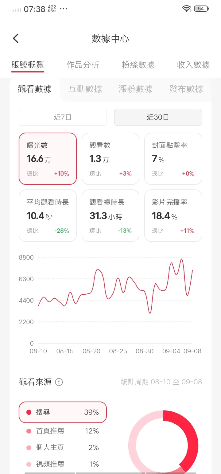 🕊不愧是🔴💚团队：20W+曝光🔥