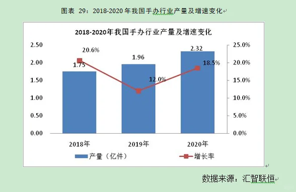 手办行业市场研究与发展前景预测报告
