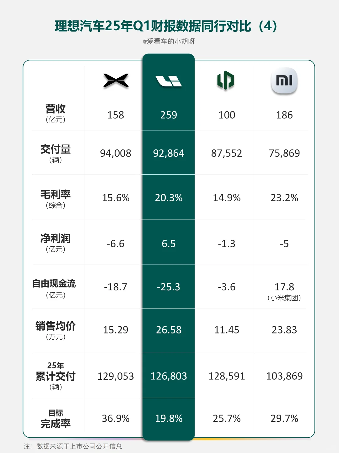 财报分析-理想Q1表现稳健，净利大跌！