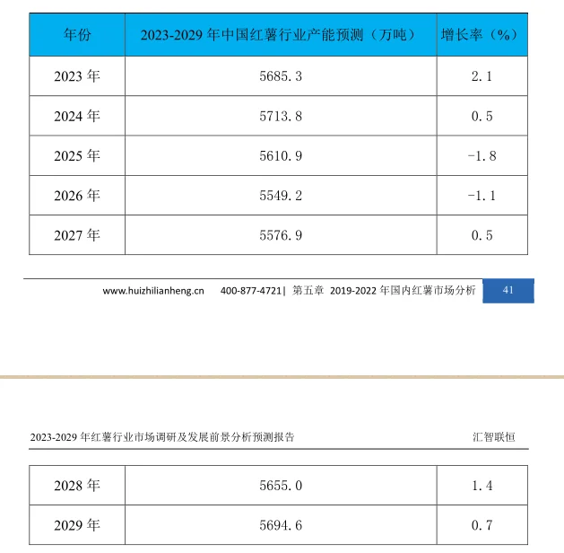 红薯行业市场研究与发展前景预测报告