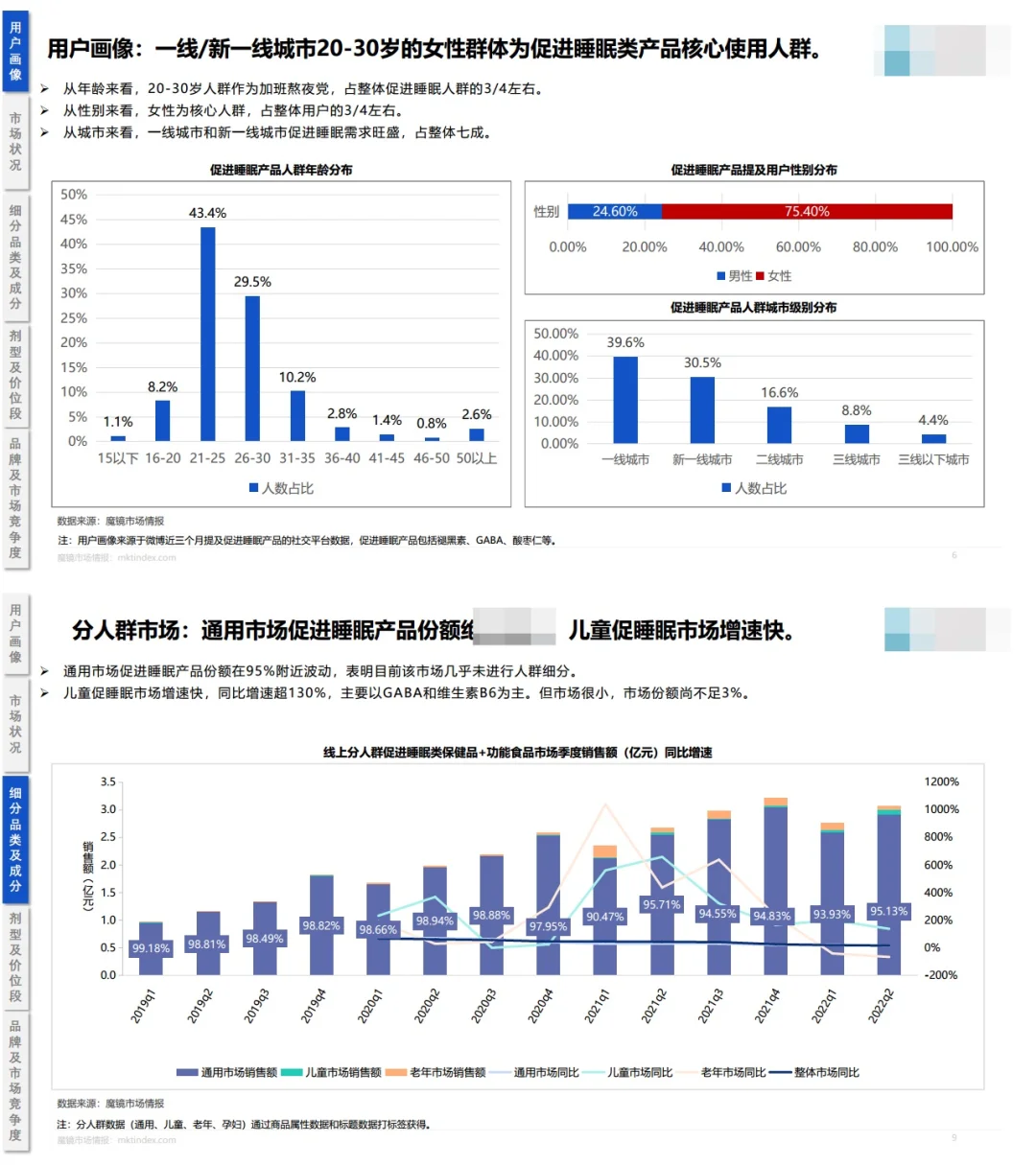 8️⃣份报告解读万亿睡眠经济:好睡眠🟰好生意