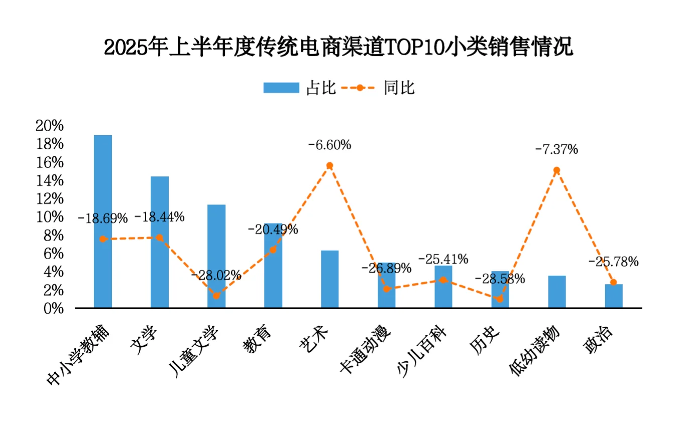 图书市场上半年降幅扩大