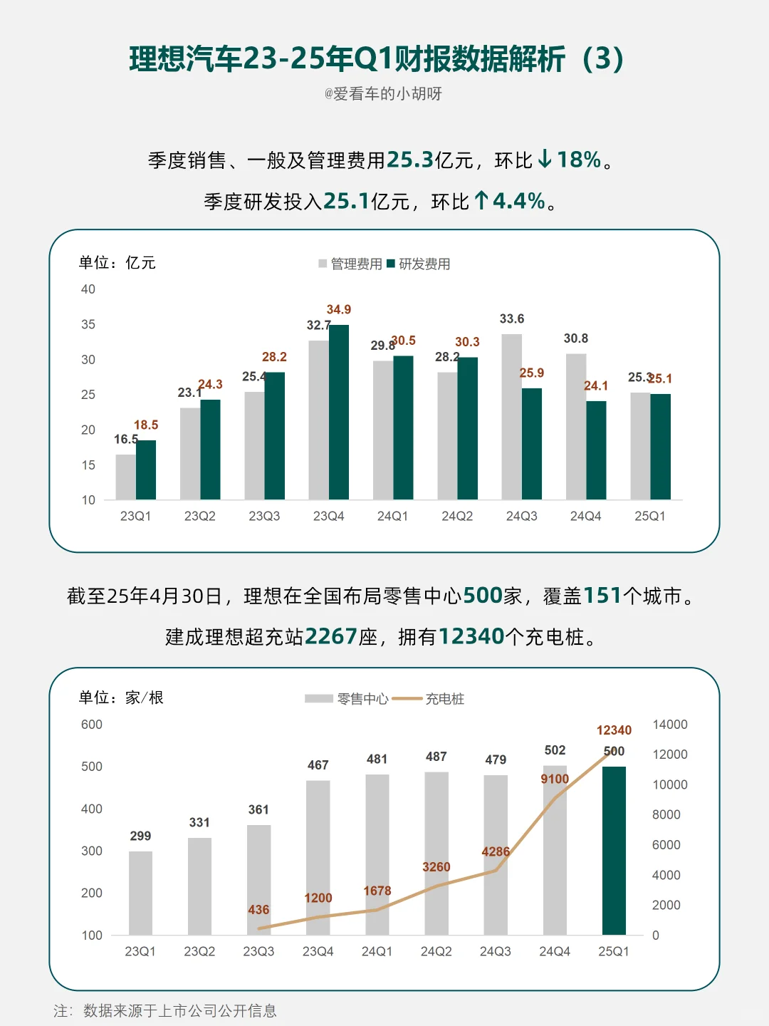 财报分析-理想Q1表现稳健，净利大跌！