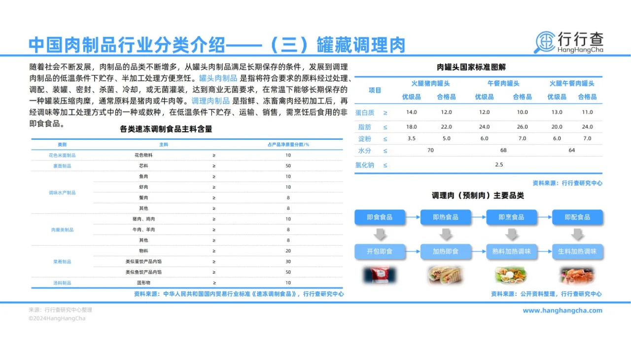 43 页报告 | 2024 年中国肉制品行业解析