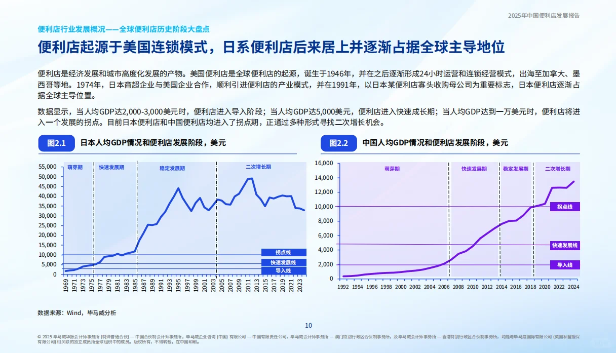 2025年中国便利店发展报告