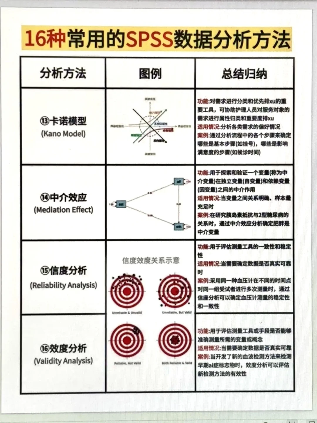 16种常用的SPSS数据分析方法都在这里啦🥳