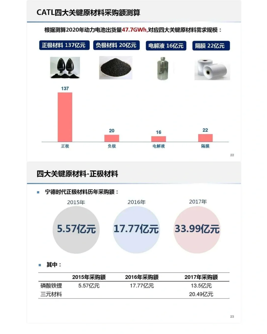 研报：宁德时代供应链深度分析-60页