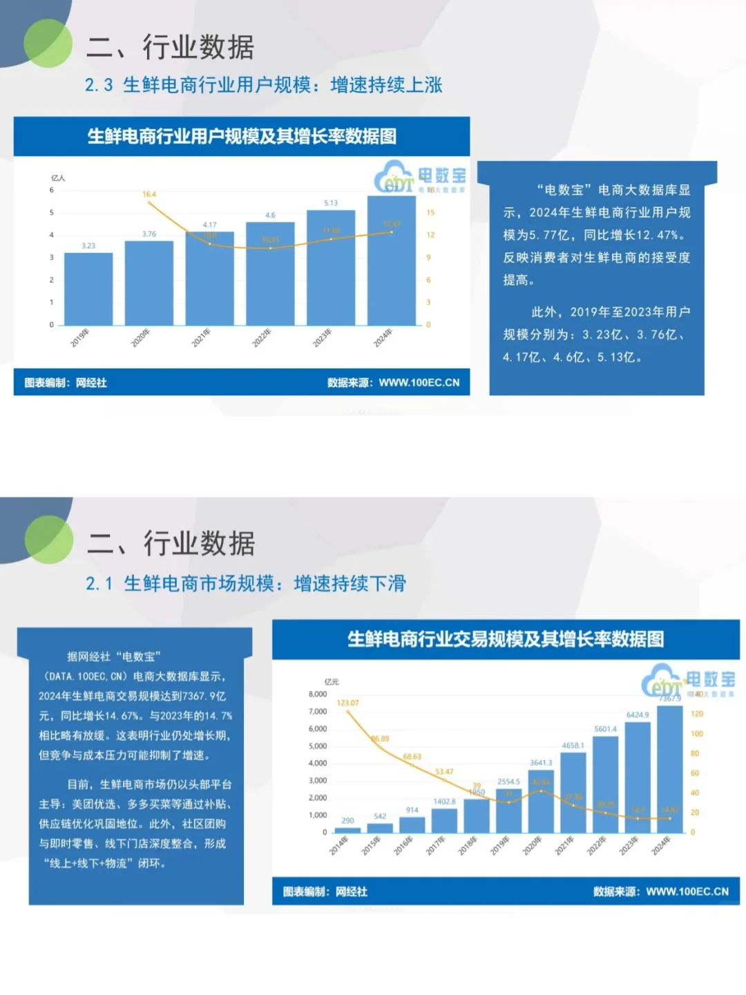 生鲜电商爆发期来了 2024最新数据揭秘