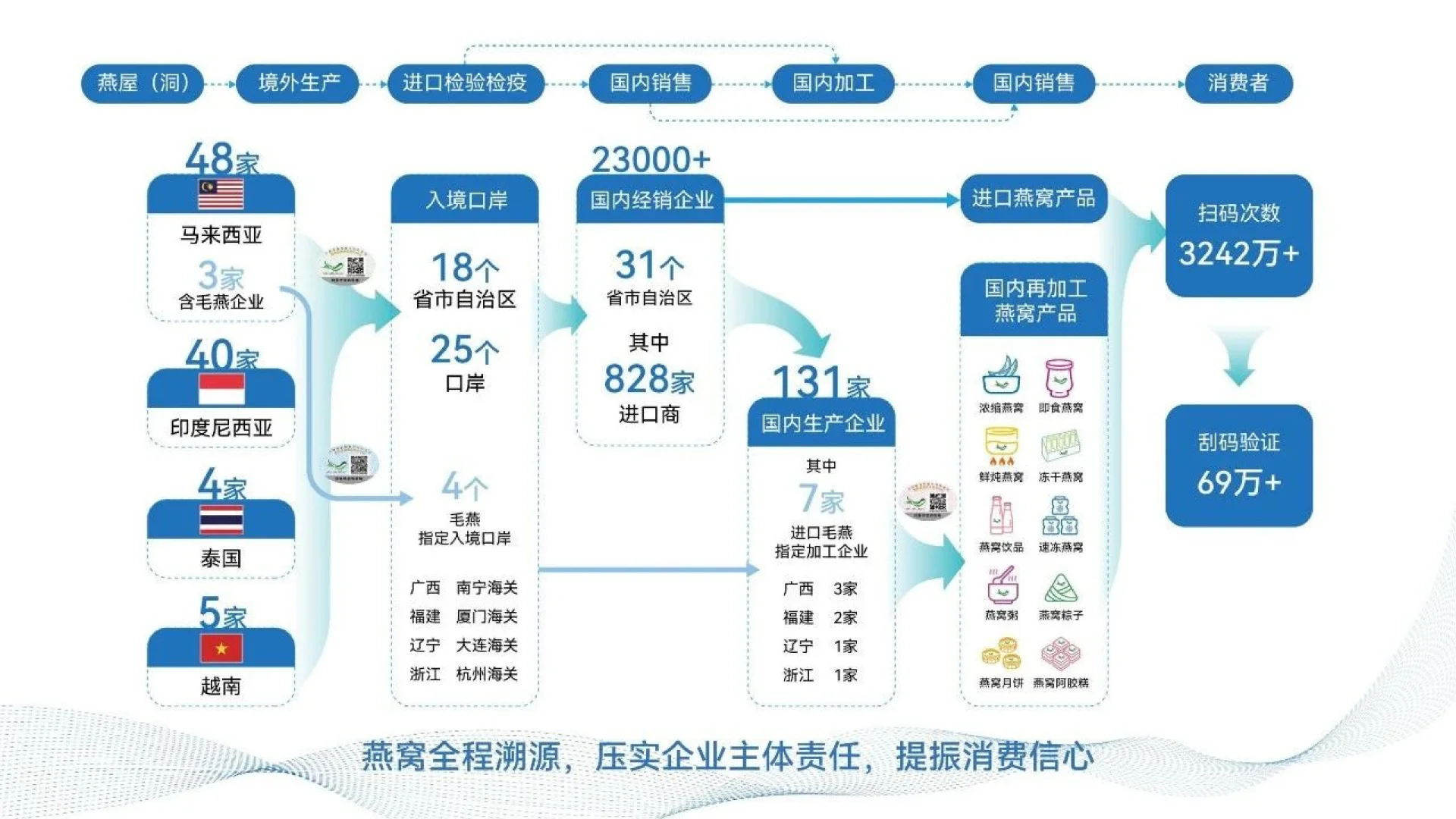 2023年燕窝溯源报告