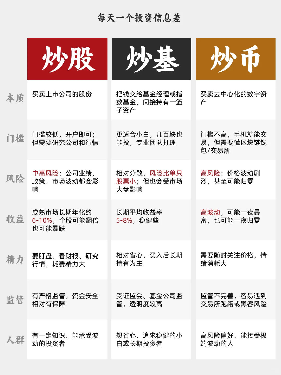炒股vs炒基vs炒币