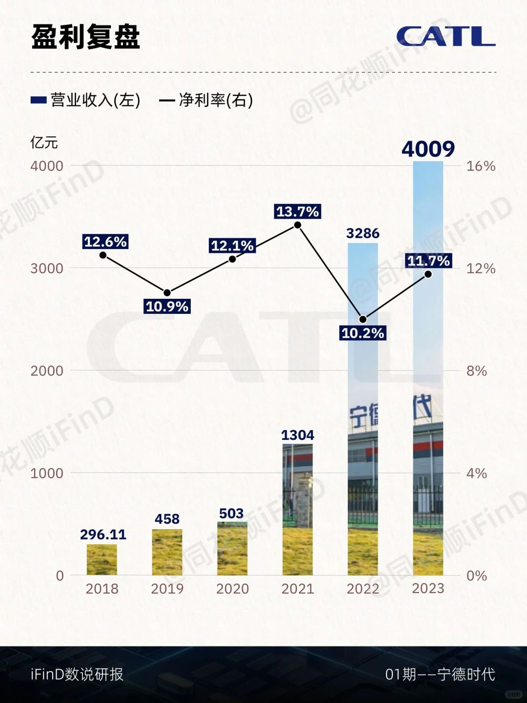一图拆解曾经的万亿龙头——宁德时代！