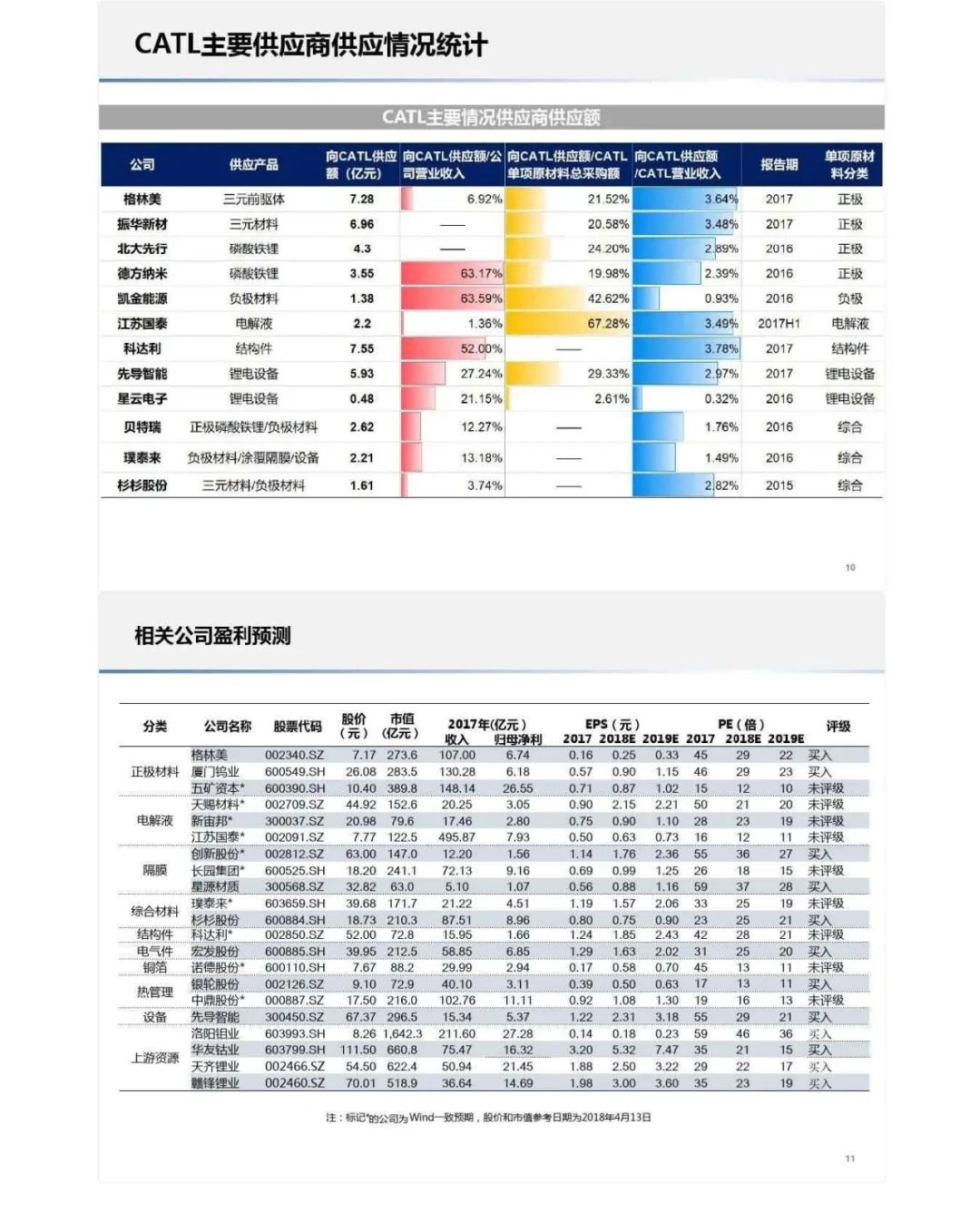研报：宁德时代供应链深度分析-60页