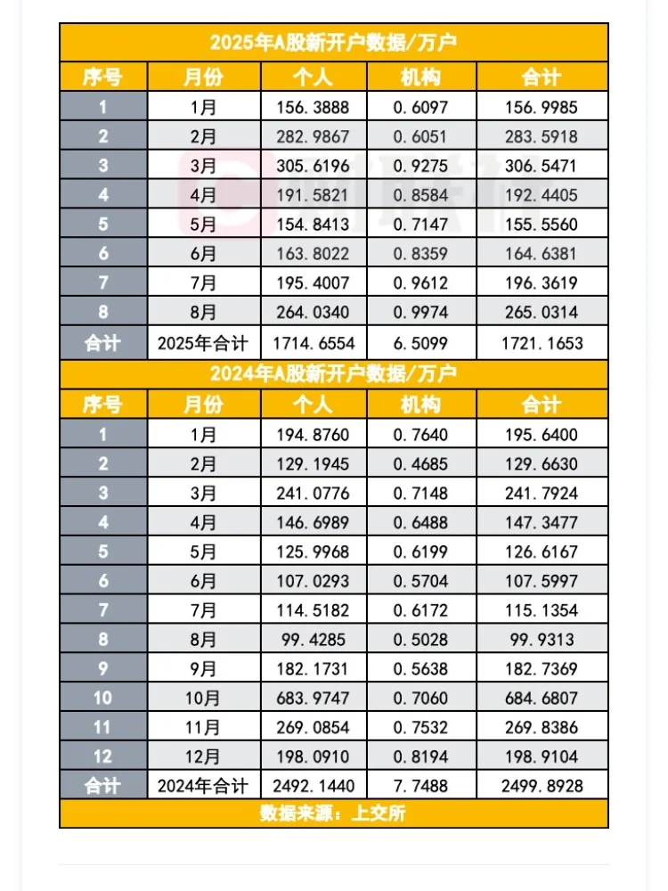 8月A股新开户数265万户 同比增长165%