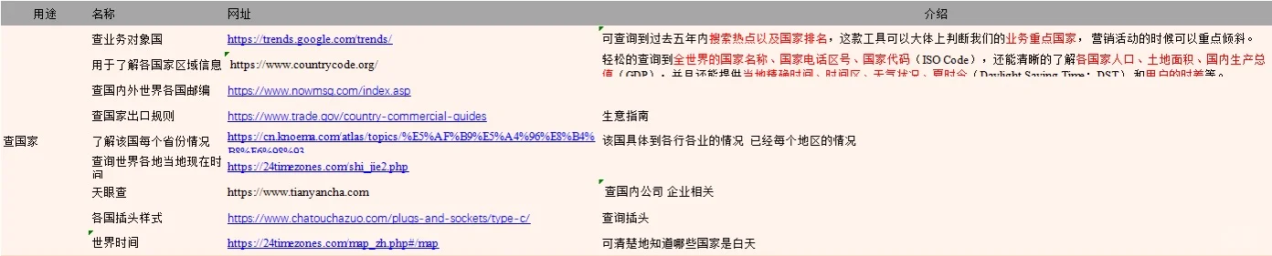 我是怎么做海外市场调研的？