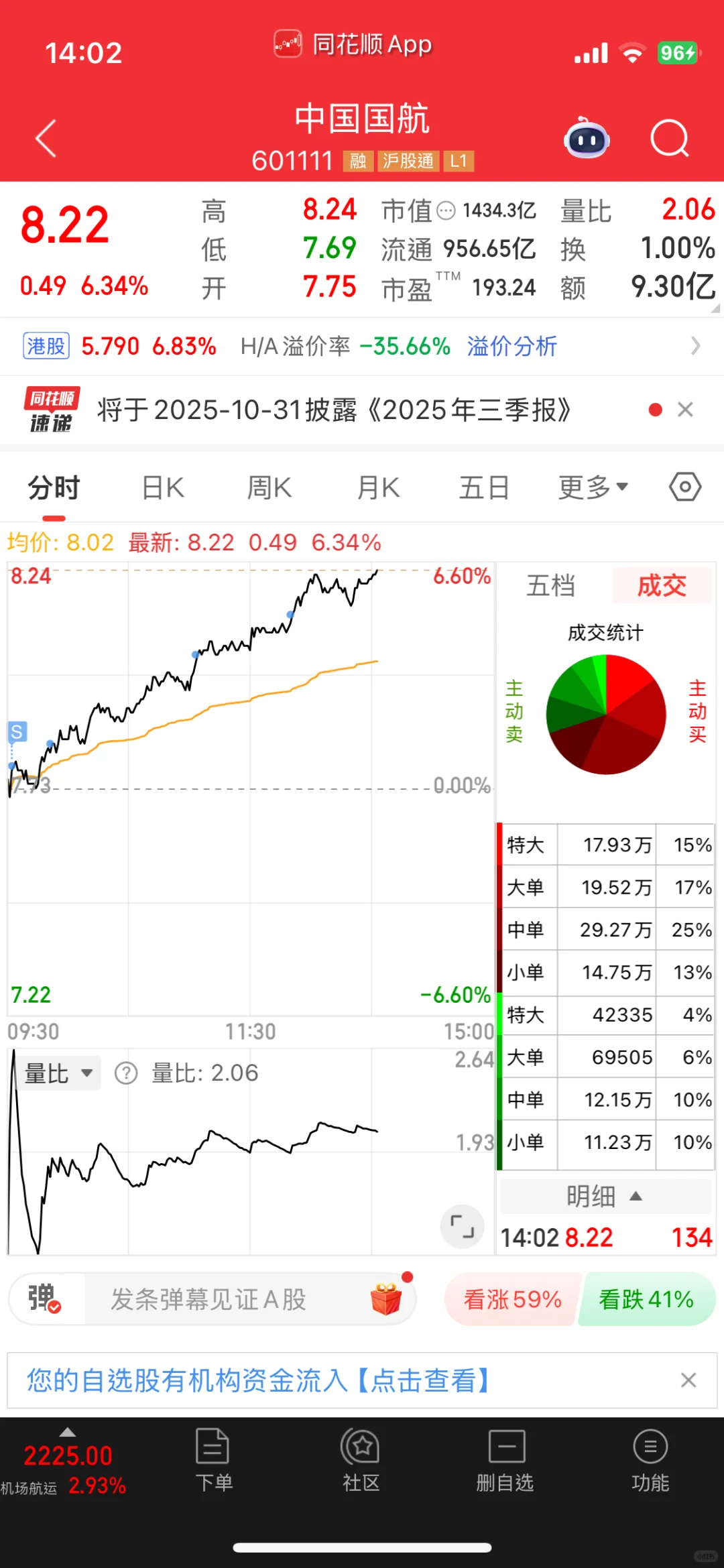 做t第75天,航空大涨,清仓换券商