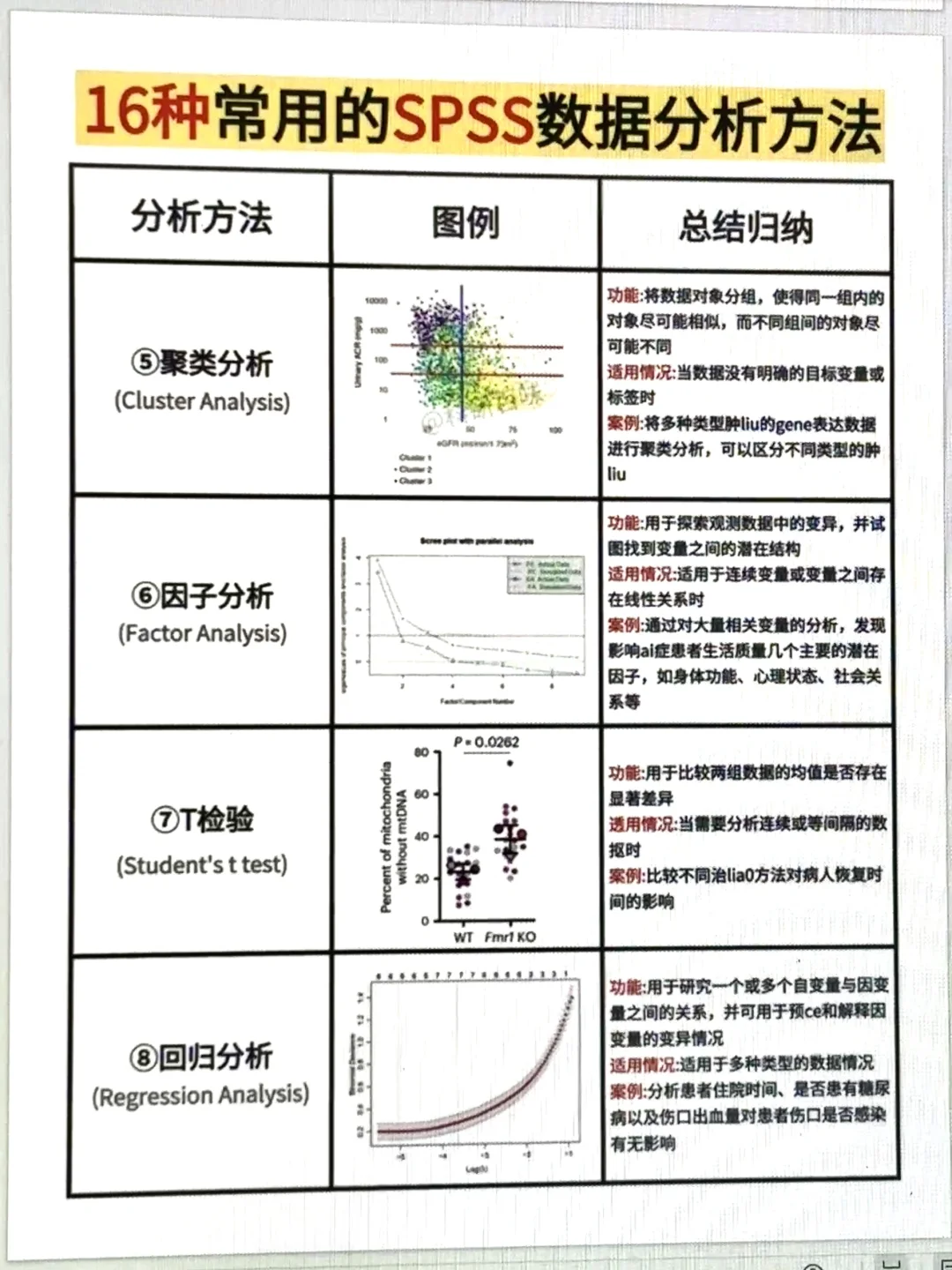 16种常用的SPSS数据分析方法都在这里啦🥳