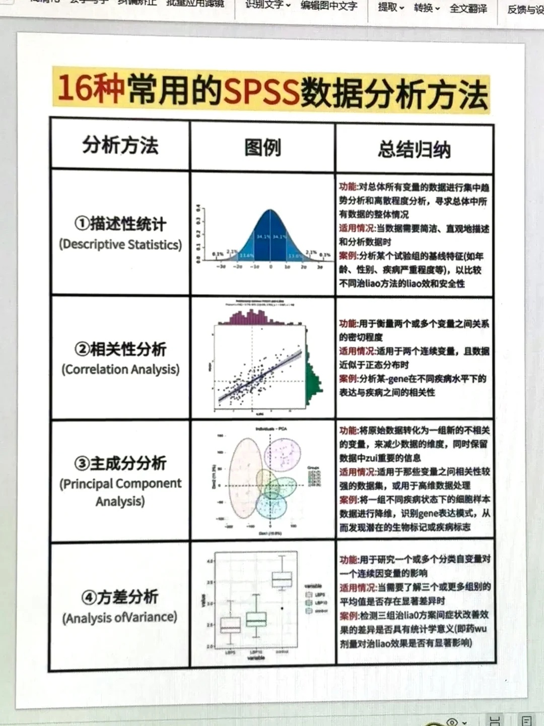 16种常用的SPSS数据分析方法都在这里啦🥳