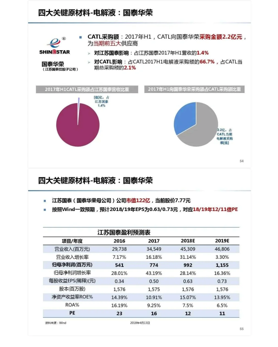 研报：宁德时代供应链深度分析-60页