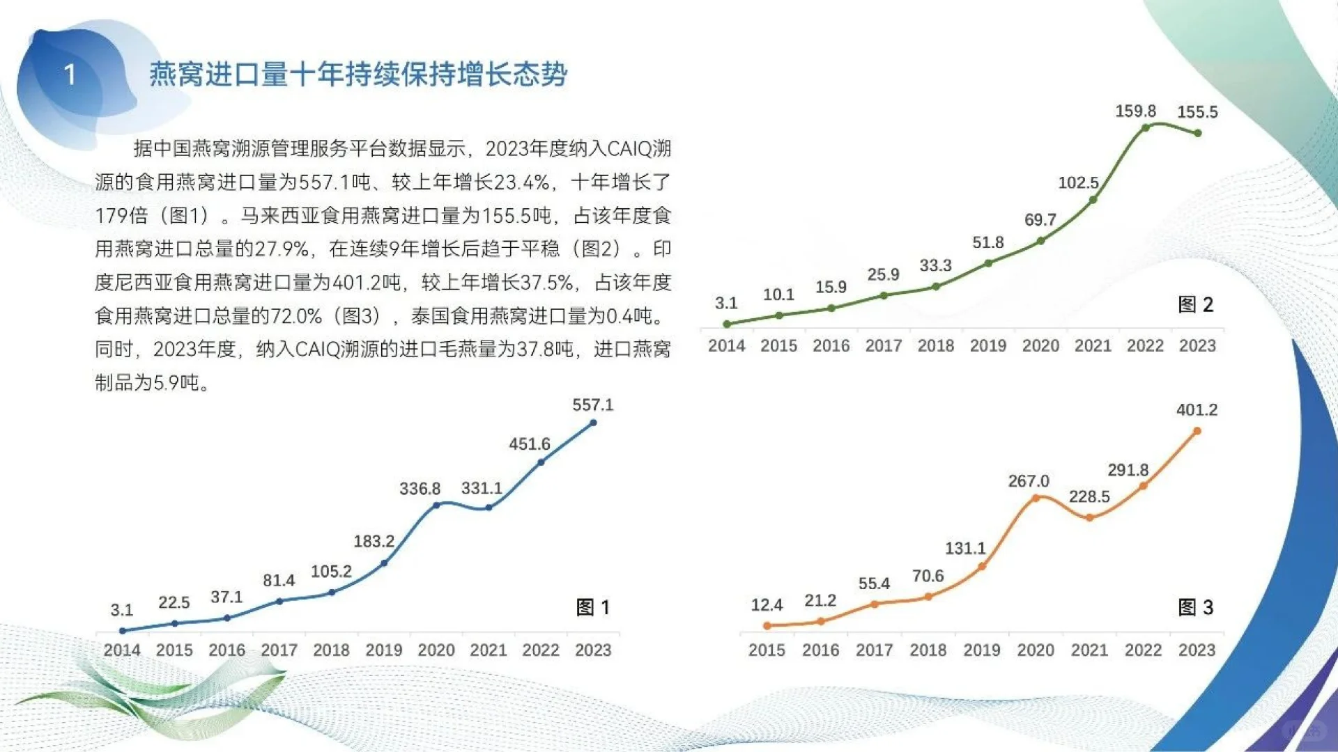 2023年燕窝溯源报告