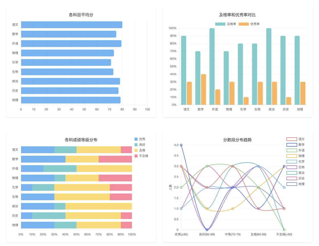 糟糕！你的期末成绩分析报告已完成✅
