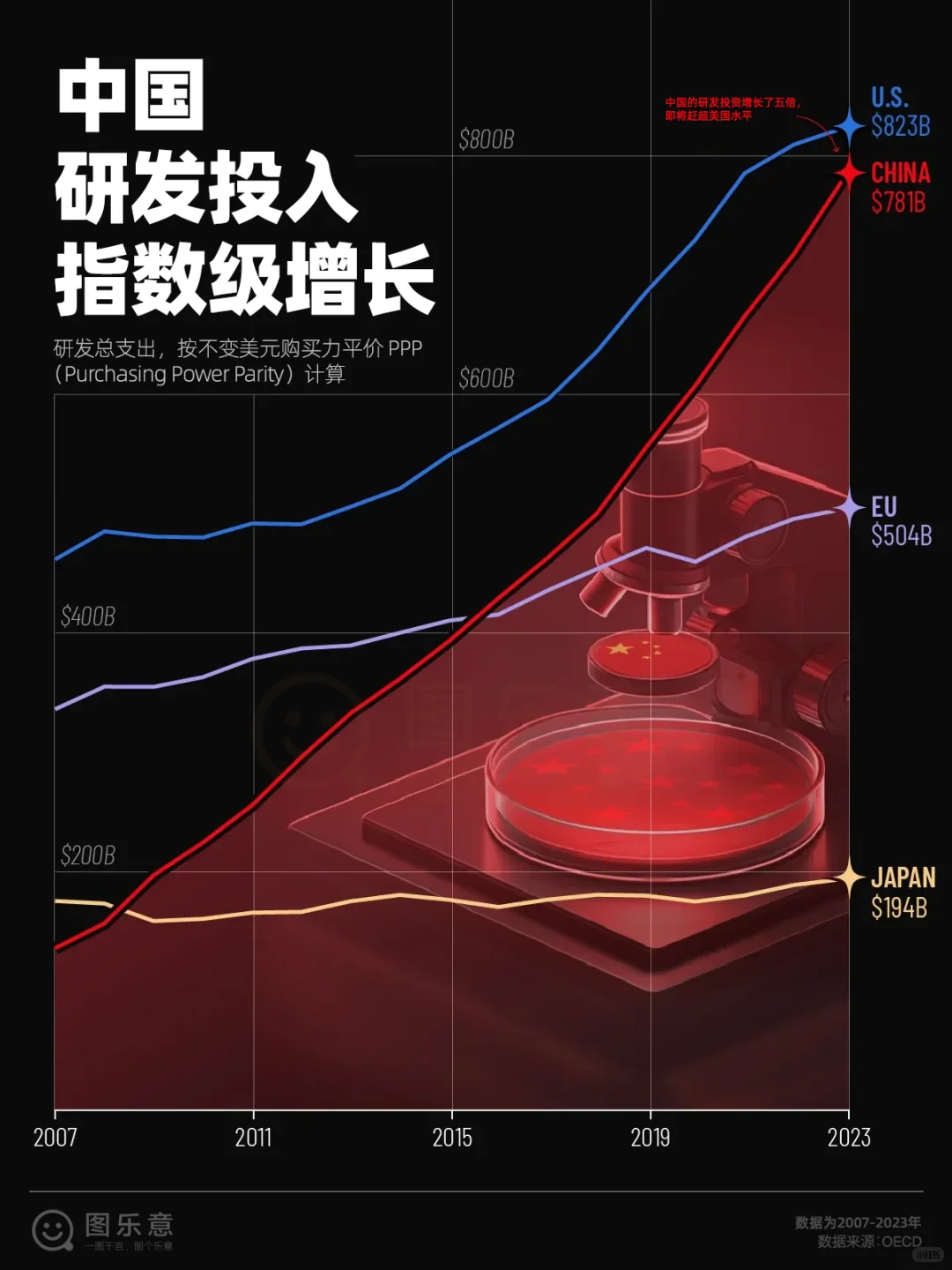 17年！中国研发投入指数级狂飙📈