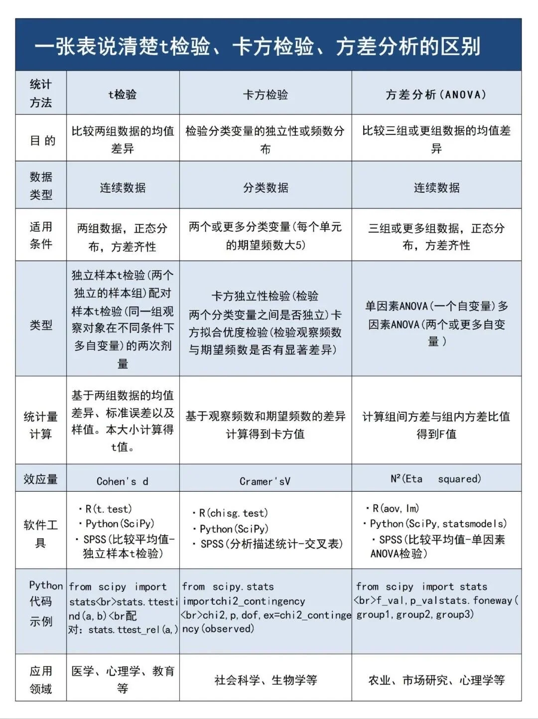 一张表讲清楚t检验，卡方和方差检验的区别