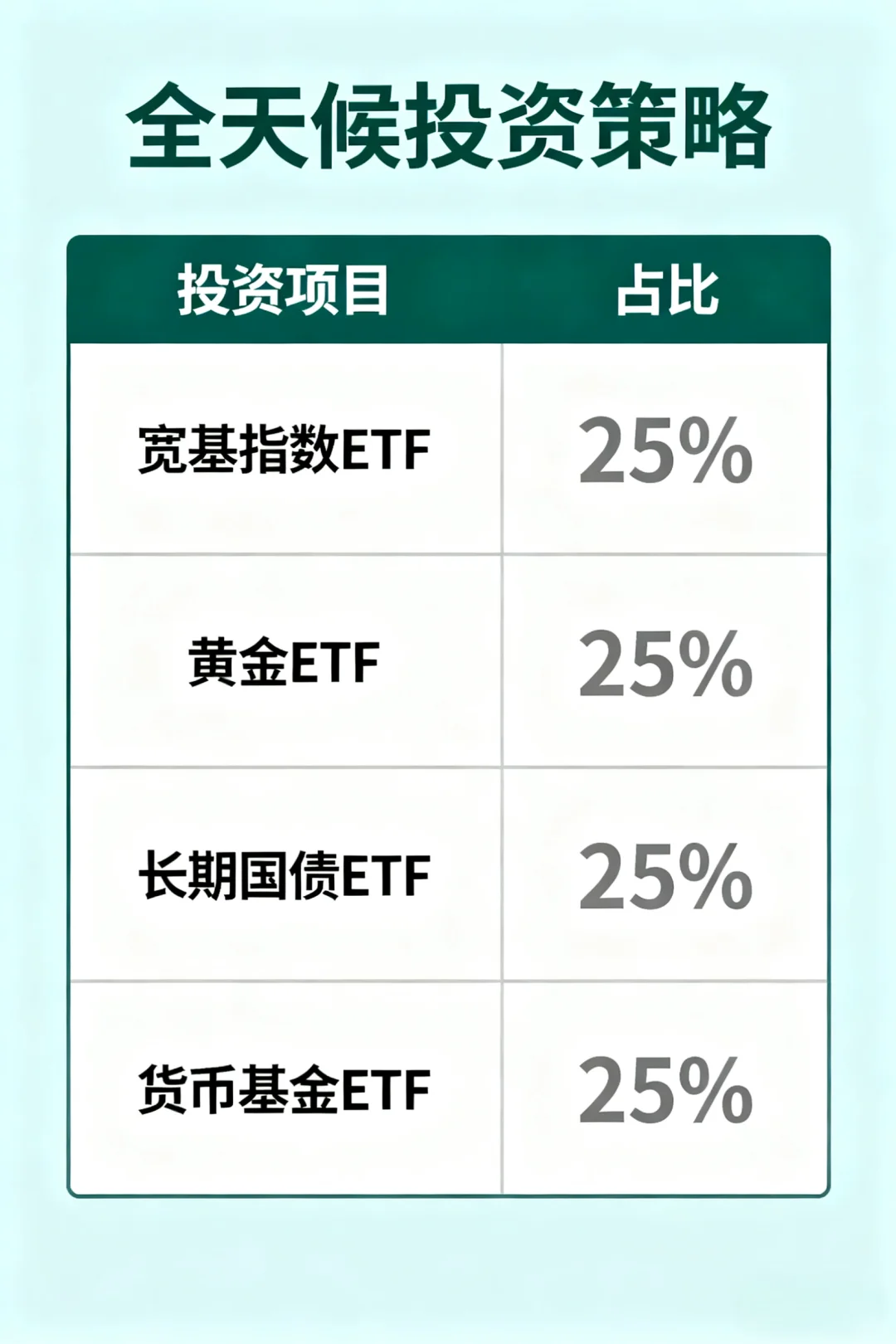 25%×4全天候：稳赚实战手册✅