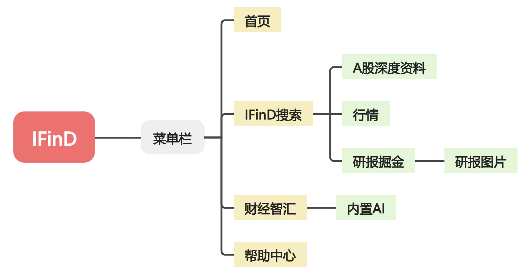 行研必备2——同花顺IFinD使用指南（上）