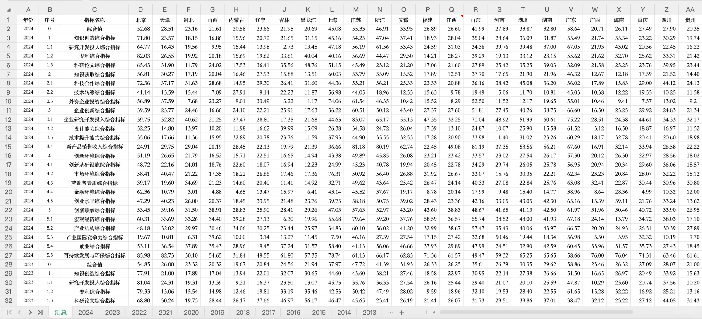 中国区域创新能力评价报告数据(2001-2024年
