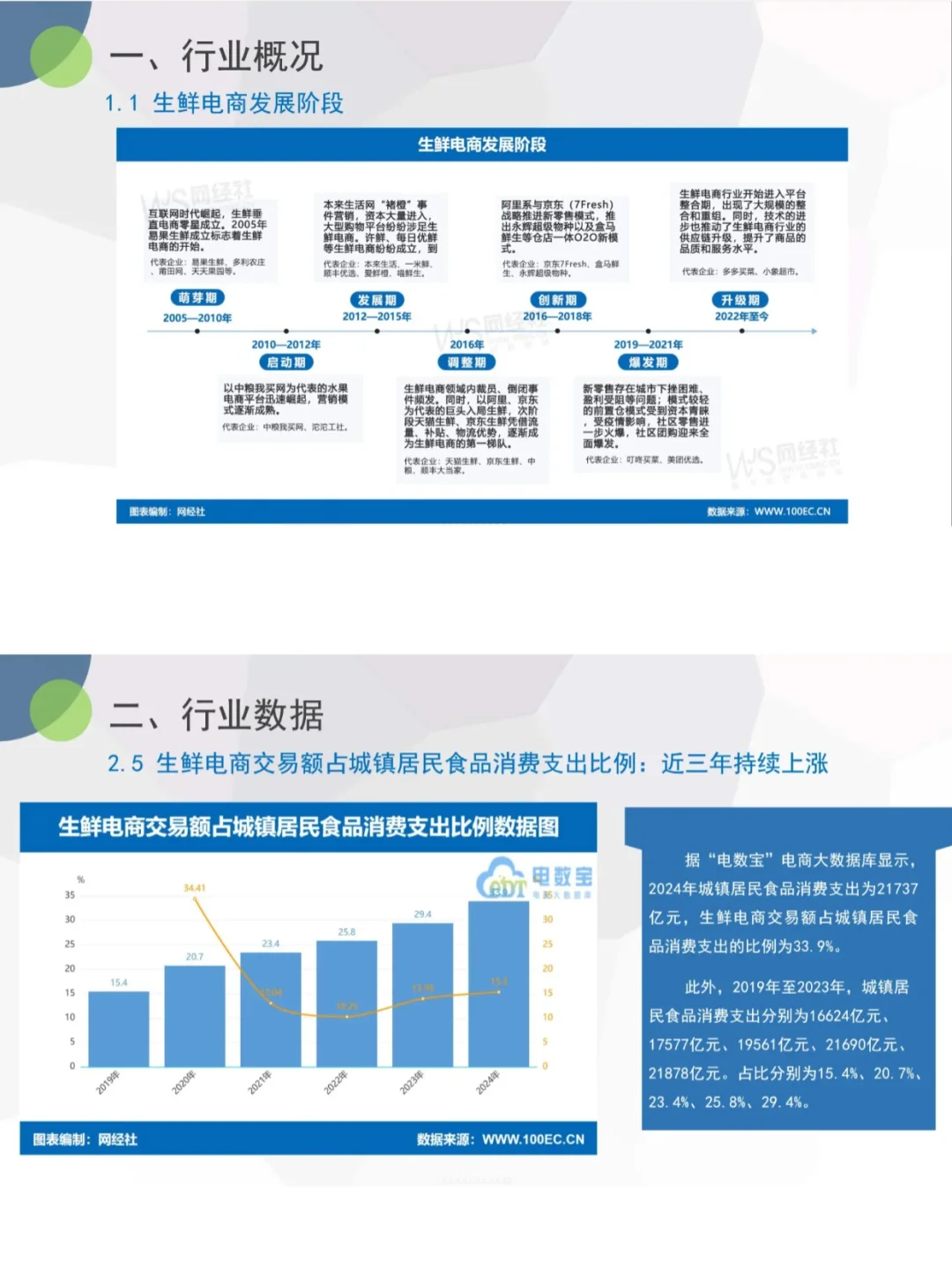 生鲜电商爆发期来了 2024最新数据揭秘