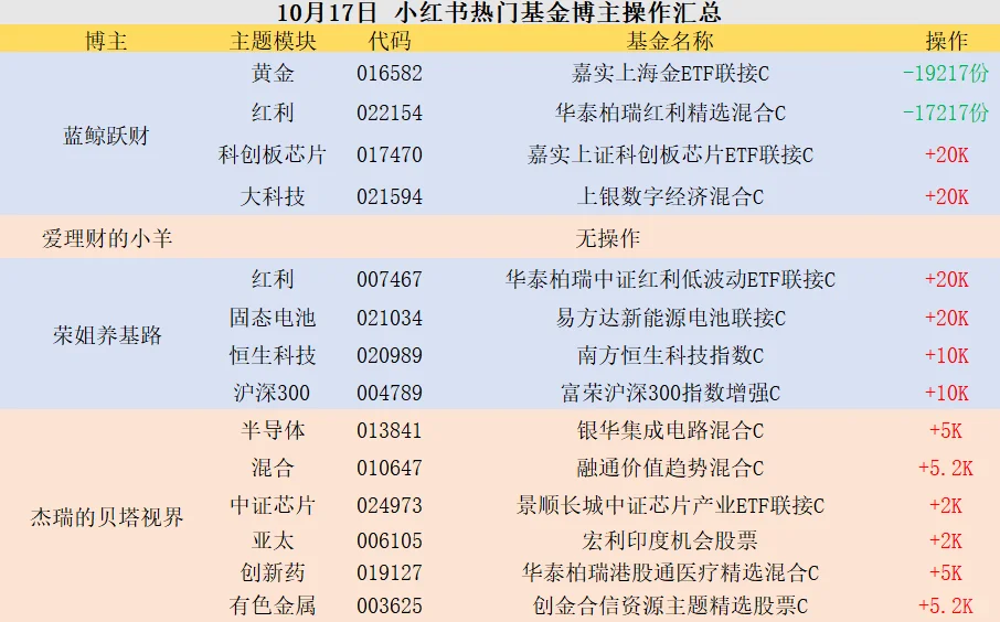 10.17🐮基金大佬[向右R]操作简报