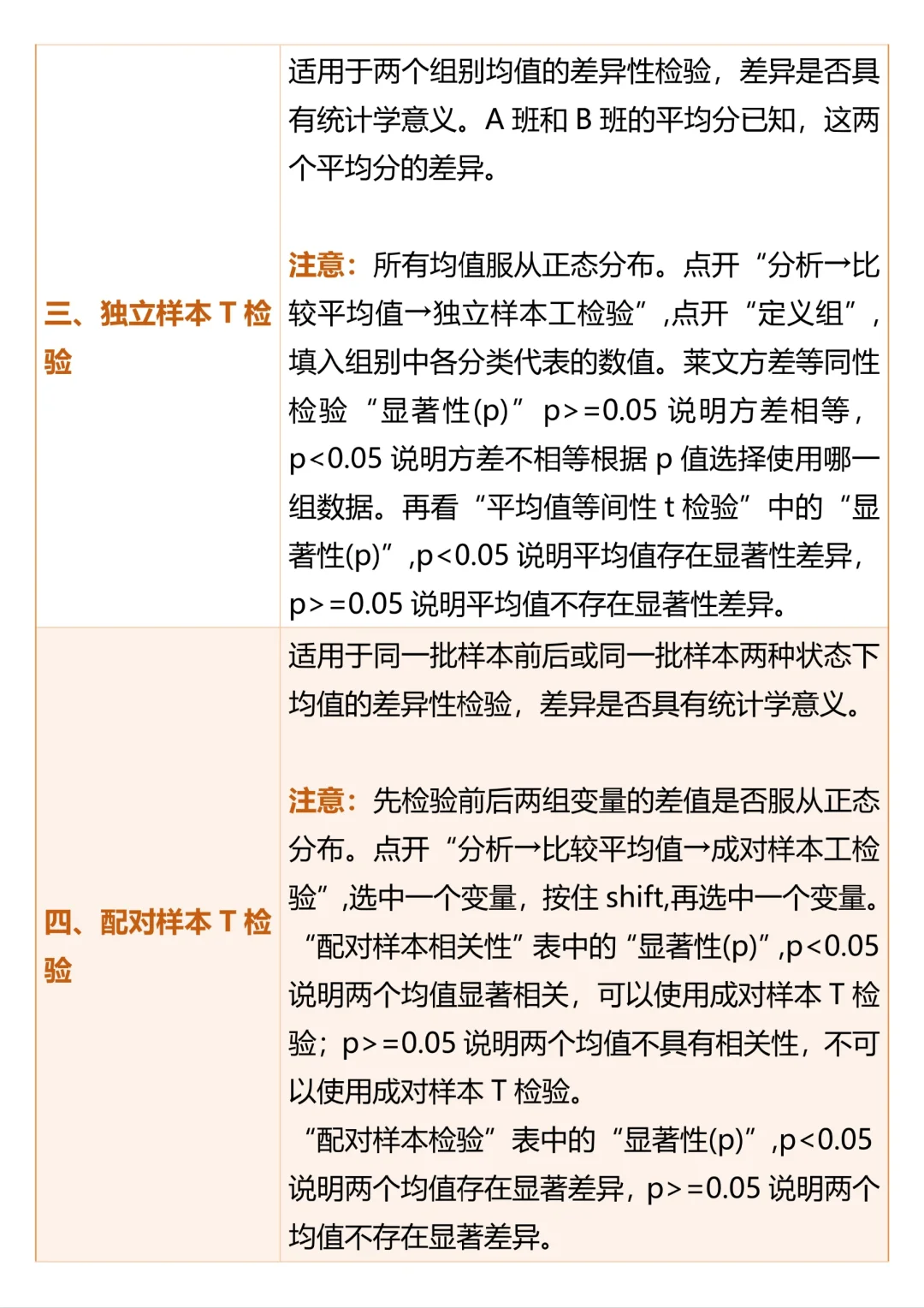 16种常用的SPSS数据分析方法都在这里啦🥳