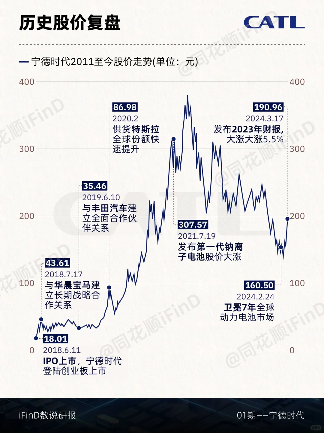 一图拆解曾经的万亿龙头——宁德时代！