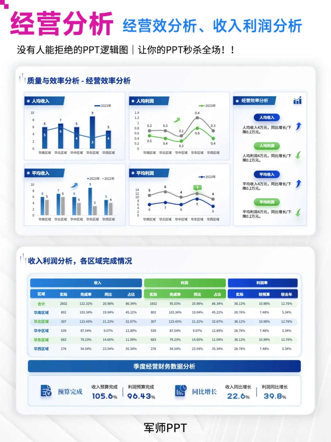 经营数据分析PPT模板！可视化呈现经营情况