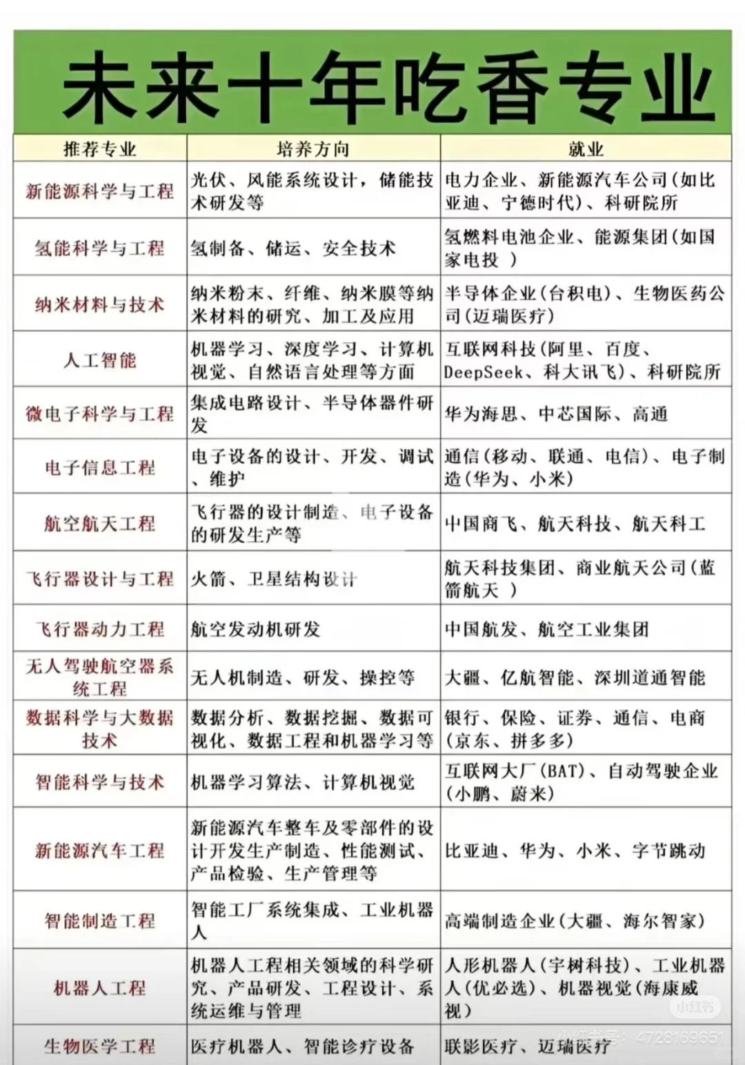 科普一期未来行业趋势未来十年吃香的专业