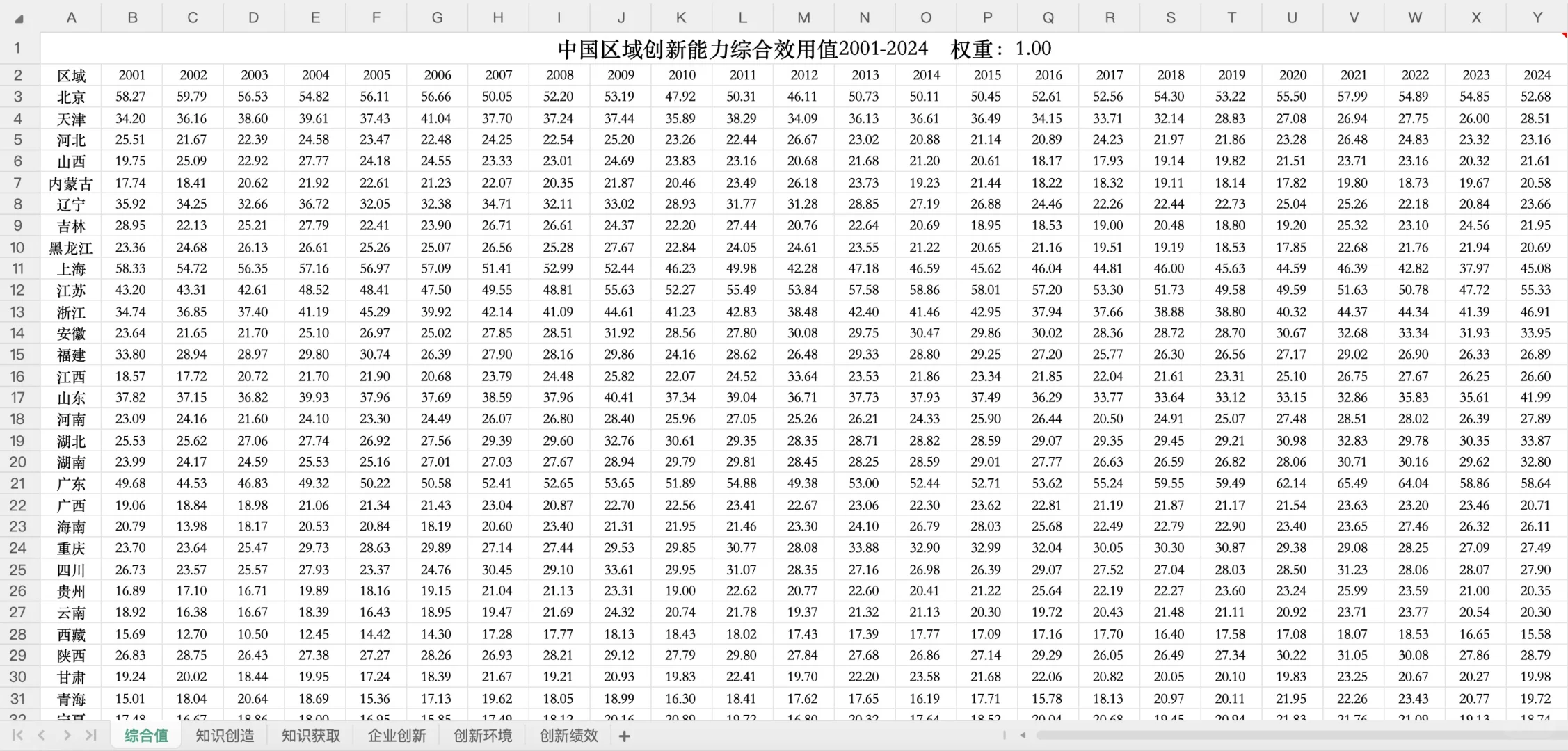 中国区域创新能力评价报告数据(2001-2024年