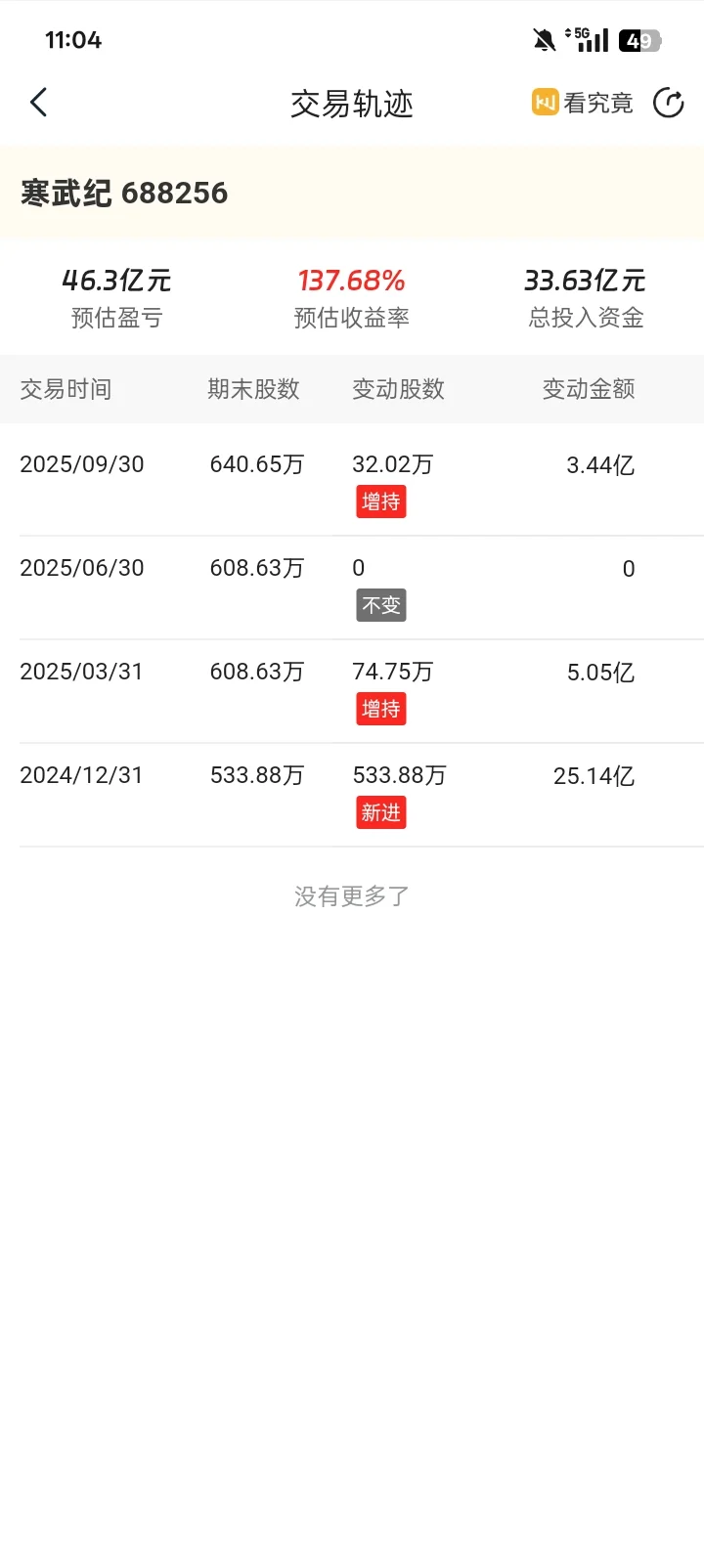 更新章盟主又买新票！寒武纪还在坚守！！